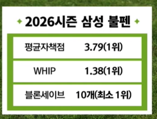 getbluegoya's tweet photo. 2026시즌 삼성 불펜

평균자책점 3.79 (1위)
WHIP 1.38 (1위)
블론세이브 10개 (최소 1위) https://t.co/MXdQU0UZNZ