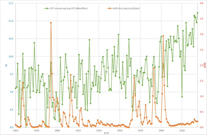 sun_and_climate's tweet photo. @hausfath The global warming started by early 20th when the cooling from the LIA was over and the sun energy was rising. However the aerosols from unexpected Volcanic Eruptions of the Atomic Age blocked sunlight. Once atmospheric ashes settled, warming continued. https://t.co/siOTzrL6Dd