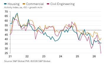julianHjessop's tweet photo. ps. remarkably, by far the weakest sector last month was "civil engineering" -  the Labour government is even failing to kick-start public sector projects and infrastructure spending 🤷‍♀️

source and more: https://t.co/ehguMd3b3s https://t.co/egWPB4pwvq