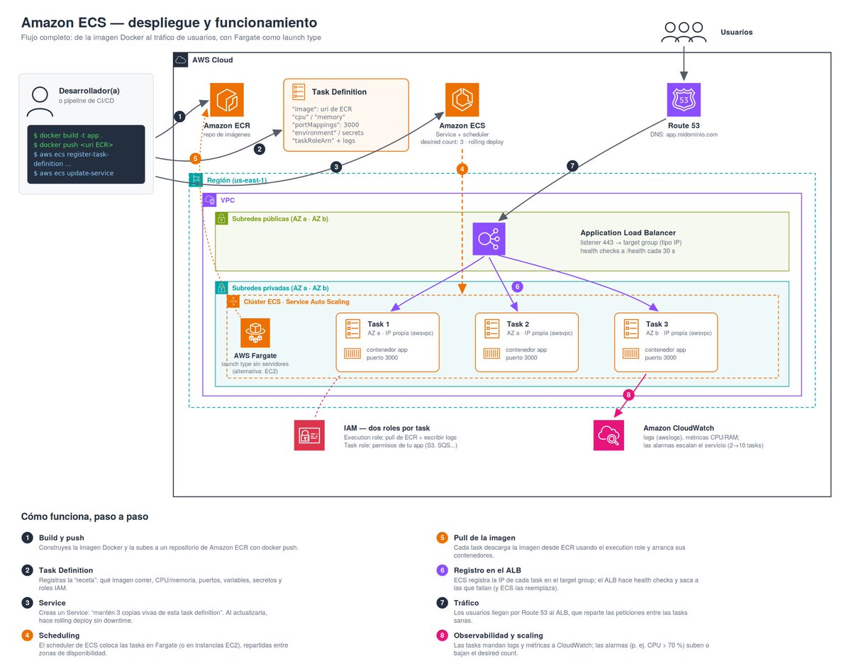 maricarmen_dev's tweet photo. ¿Qué pasa entre tu docker push y el usuario final?

Amazon ECS en un diagrama, 8 pasos: build → ECR → task definition → service → scheduler → Fargate → ALB → CloudWatch. https://t.co/9id65Lk1HD