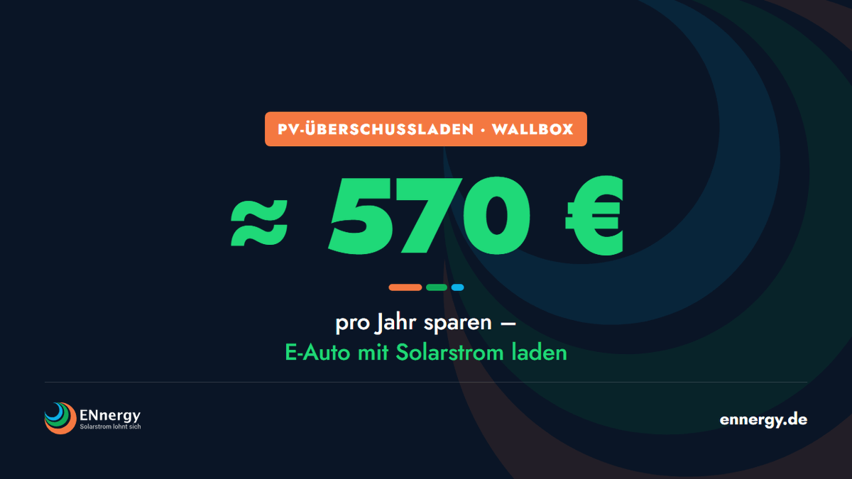 Ennergy_GmbH's tweet photo. E-Auto mit dem eigenen Solarstrom laden ☀️🚗 Mit Wallbox &amp; PV-Überschussladen sparst du schnell ~570 €/Jahr ggü. Netzstrom. So geht's: https://t.co/c4ZX9fhZyE #Photovoltaik #Energiewende https://t.co/vHrZHHsJTW