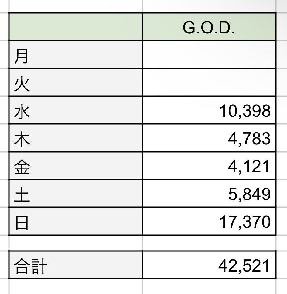 zbjndc's tweet photo. G.O.D. 初週DL数

水 10,398 DL🥇
木    4,783DL🥇
金    4,121DL🥇
土    5,849DL🥇
日    17,370DL🥇

┈┈┈┈┈
合計 42,521DL

㊗️4.2万DL超え‼️
㊗️初週DL数1位🥇
#𝐓𝐨𝐦𝐨𝐡𝐢𝐫𝐨𝐊𝐚𝐦𝐢𝐲𝐚𝐦𝐚
#GOD https://t.co/mal0TDBV5Z