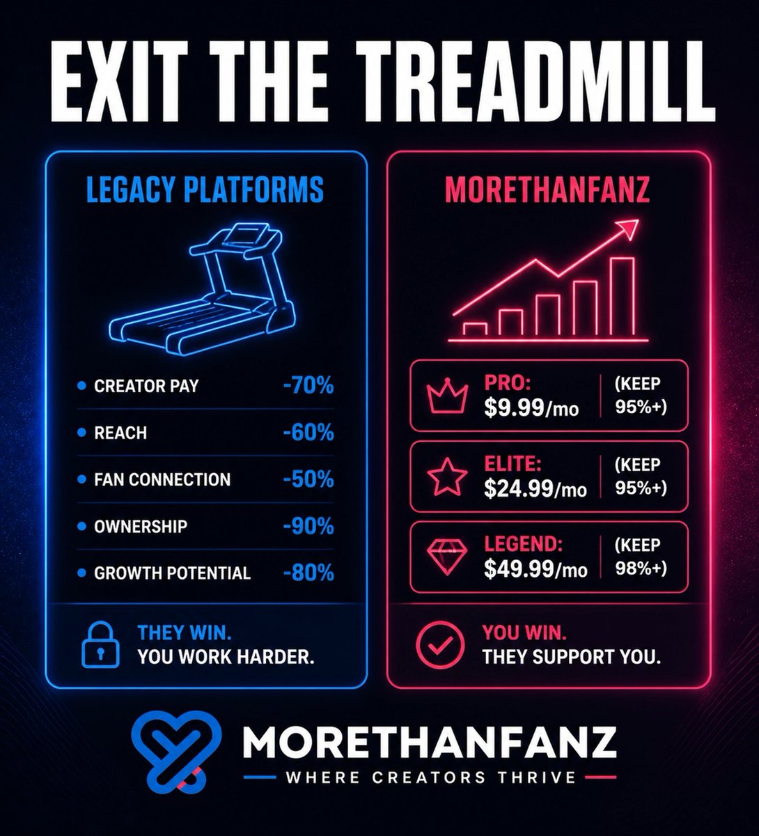 FanzMore's tweet photo. 62% of creators are burnt out.
Legacy platforms are a treadmill.
We are the exit.

Media Founders use tiered pricing and scheduled growth to earn more by working less.

Don’t just create. Build a business.

#MoreThanFanz #CreatorEconomy #MediaFounder #Burnout https://t.co/49CtWhirmX