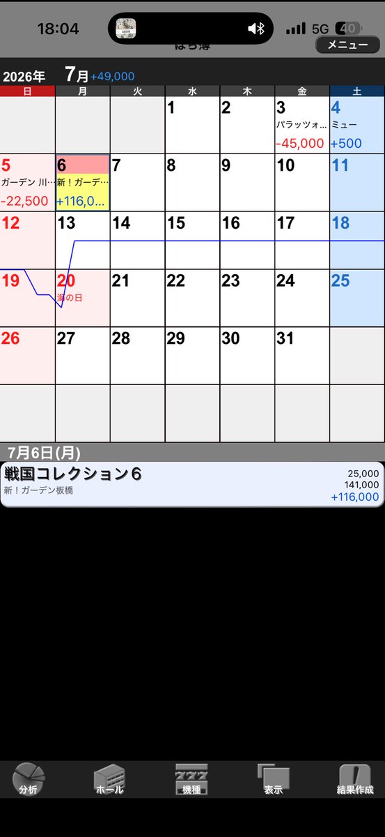_celas's tweet photo. 今日はガーデン板橋にて新台の戦コレ6打ってきたよ
夢幻斬り2回とCZ失敗からの上位CZから上位入れて破壊してやりました！
結構早い段階で456確して粘った甲斐ありました。
ちなみに、告知あったかは知らんけど、演者のこしあんも2つ隣で打ってましたね。途中から
どうでもいいけど、ヤニ吸いすぎ。 https://t.co/LoFSvQouBF
