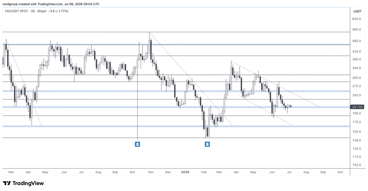randgroup's tweet photo. $TAO trying to consolidate the key $210 support range here within the downtrend channel. Really important level. 

Decentralized AI will have a massive momentum sooner than later. The recent Fable ban it's the proof. https://t.co/dtHPqfO2b0
