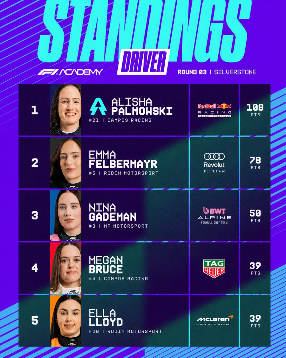 f1academy's tweet photo. Silverstone delivered! 🙌

Here's how the Driver Standings look after Round 3.

Up next: Zandvoort 🇳🇱

#F1ACADEMY #BritishGP https://t.co/utd6ntBxIo
