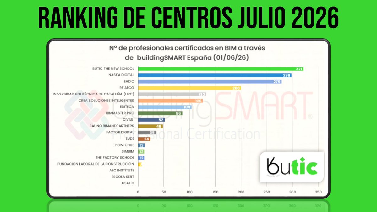 buticSchool's tweet photo. 🏆 #butic es el centro autorizado con más profesionales #BIM certificados en España: 325, casi el 20 % del total nacional y cerca de 4 veces la media de los centros autorizados
¿Quieres ser el siguiente?👉https://t.co/z5RNHc0uO1
#buildingSMART #OpenBIM #arquitectura #Ingenieria https://t.co/FMyg5bNJRo