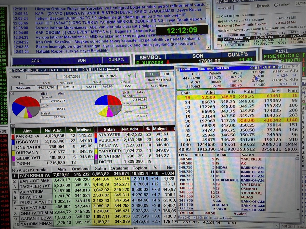 gokhanbilik1's tweet photo. Biraz THY azalacağım #thyao 
Kurum dağılımı orda 
1 tane veririm %4.42 yeterli 1 gün için 

İzleyelim 
Onu verip ne alacağımı da görelim bakalım @HisseChat https://t.co/LXIQ3xsdO6