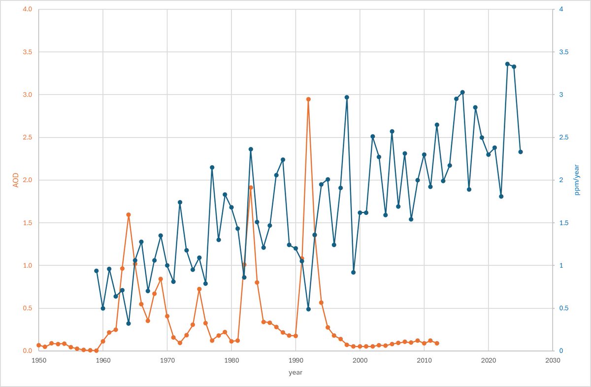 sun_and_climate's tweet photo. @hausfath While the aerosols blocked sunlight after Agung'63 &amp; Pinatubo'91 Eruptions the growth rate of atm CO2 dropped. Later, the rate of growth (slope) was reduced and eventually stalled. Please, do not fool people with the concentration of atm CO2, it's meaningless and misleading. https://t.co/vj5ifMwHie