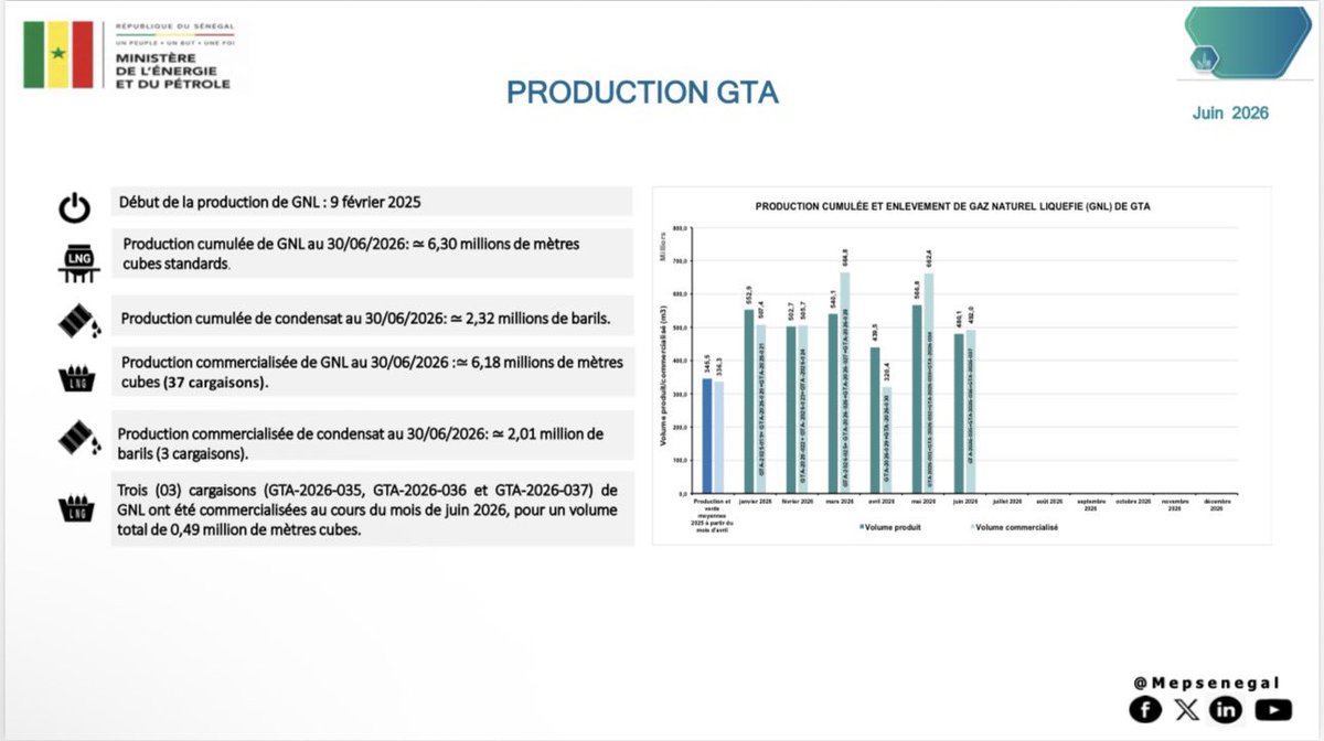 Mepsenegal's tweet photo. 🚨
 #Transparence | #Rapport_de_Production O&amp;G – Juin 2026
#Sangomar : 3 cargaisons de pétrole brut exportées, soit 2,94 M de barils.

#GTA : 3 cargaisons de GNL exportées, soit 0,49 million m³. 

Le Sénégal poursuit la valorisation transparente de ses ressources. 

#ITIE #MEP https://t.co/Q1U9qrff95