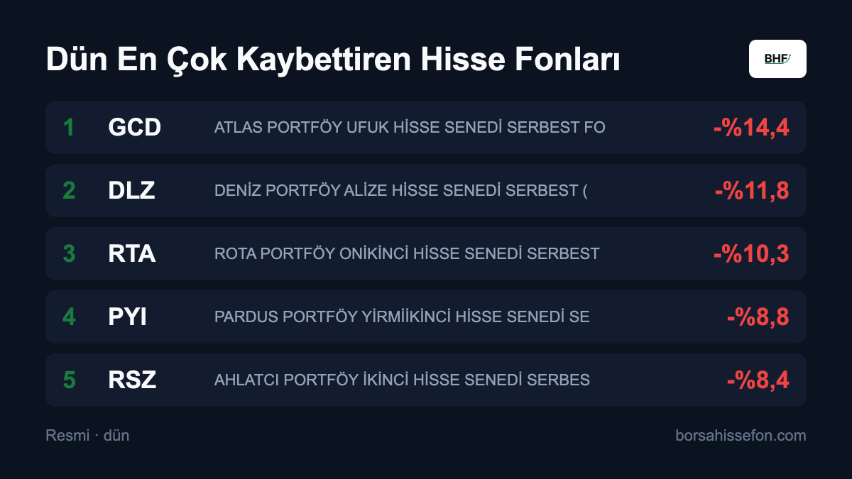 borsahissefon's tweet photo. 📉 Dün en çok kaybettiren fonlar 👇 #GCD #DLZ #RTA
Detaylar 👉 https://t.co/RCnYbzrOha https://t.co/YLujVkCVCx