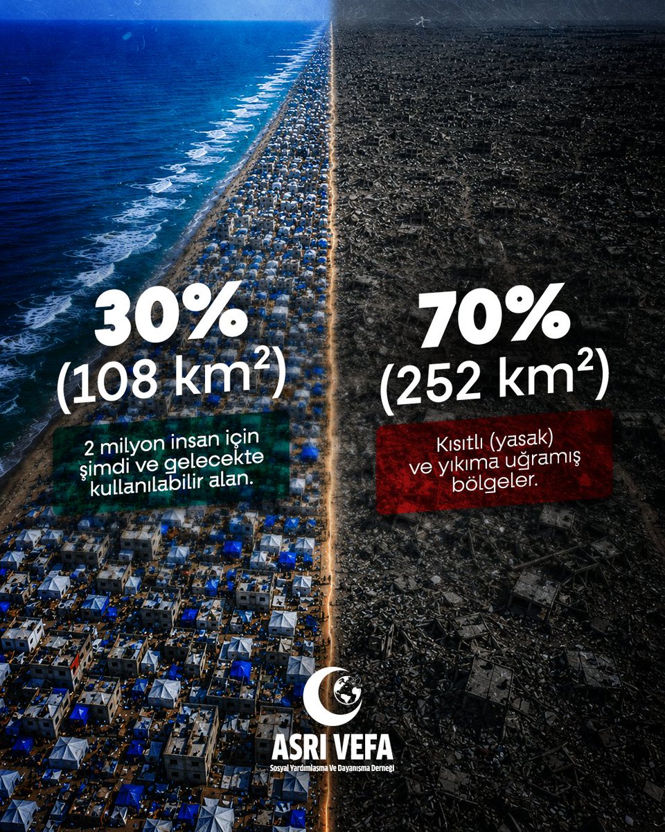 asrivefader's tweet photo. %70'i yıkım, %30'u yaşam mücadelesi...

Sayılar sadece istatistik değil; milyonlarca Gazzeli'nin gerçeği! https://t.co/frRoOLVMSB