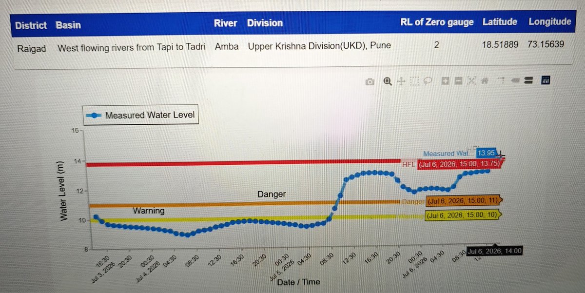 shetty_athreya's tweet photo. #Monsoon2026 unleashed its fury in north #Konkan!
#Amba River in #Nagothane has breached its Highest Flood Level of 13.75 m seen on 25 Jul 2005, completely inundating the region 🌊
Current Level is 13.95 m and rising!
-------------------------
#Ulhas River in #Badlapur has also begun rising as it rapidly approaches its Danger Mark of 17.5 m!
Current Level is 17.46 m and rising
