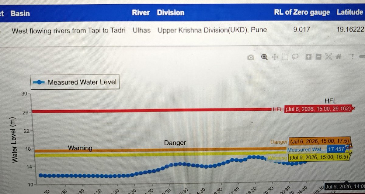 shetty_athreya's tweet photo. #Monsoon2026 unleashed its fury in north #Konkan!
#Amba River in #Nagothane has breached its Highest Flood Level of 13.75 m seen on 25 Jul 2005, completely inundating the region 🌊
Current Level is 13.95 m and rising!
-------------------------
#Ulhas River in #Badlapur has also begun rising as it rapidly approaches its Danger Mark of 17.5 m!
Current Level is 17.46 m and rising