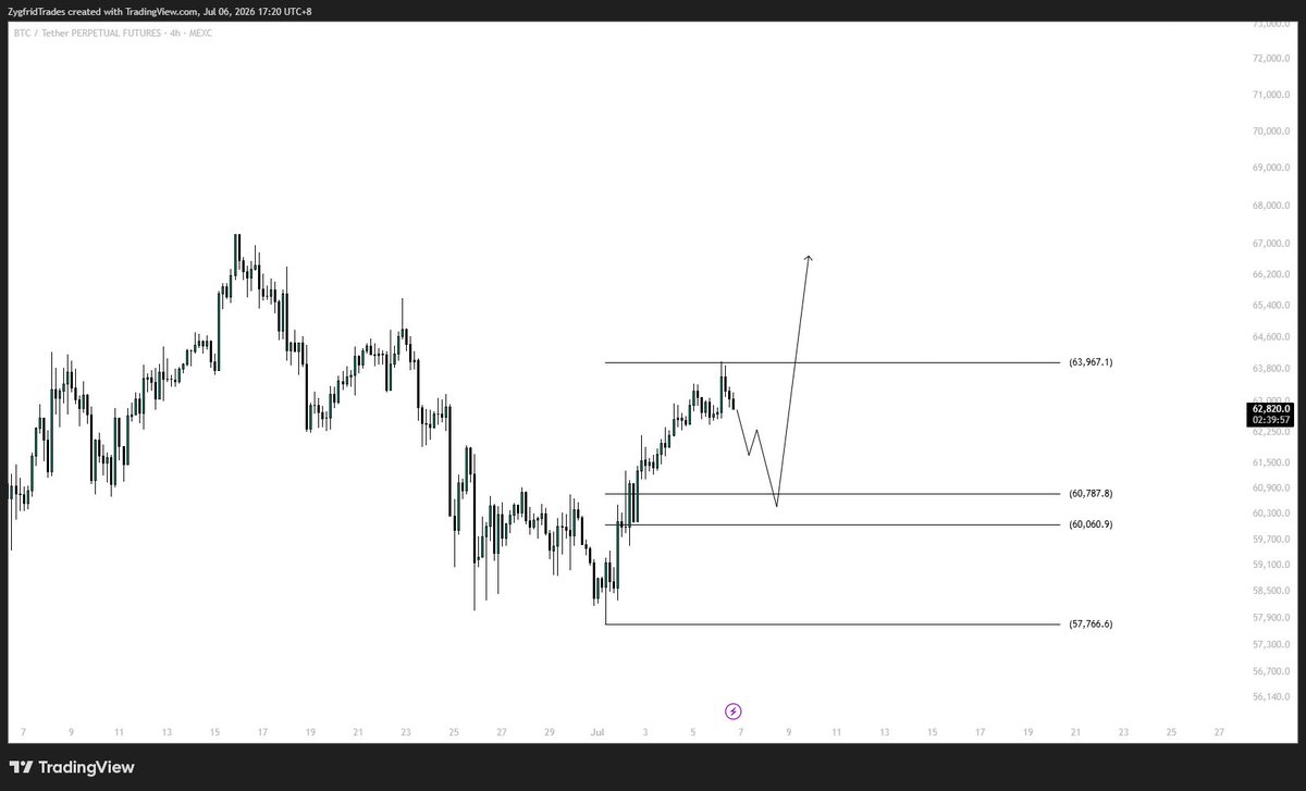 ZygfridS's tweet photo. $BTC - bitcoin might retrace back to 60k levels before going higher. 

simple. less noise. https://t.co/bpJ6Ky2x9n