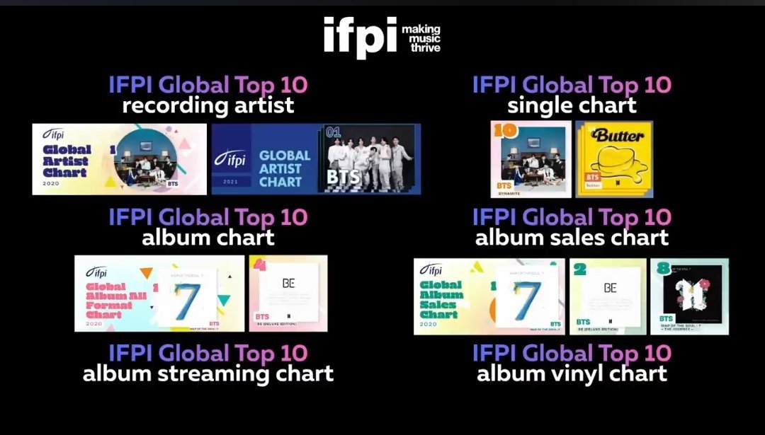 urmisope's tweet photo. BTS' top peaks on IFPI charts: 

Recording artist: #1 
Album chart: #1 
Album sales chart: #1 
Single chart: #4 
Album streaming chart: no entry YET 
Album vinyl chart: no entry YET 

Imagine if BTS lands on #1 all 6/6 chart!!! https://t.co/25nvkNgYsX