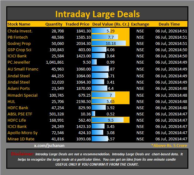 jschanan's tweet photo. Intraday Large Deals 

#Block #blockdeal #intraday #bigblock #LargeDeal

#CholaInvest. #PBFintech #GodrejProp #GSPCropSci #ICICIBank #PCJeweller #AUSmallFinanc #JindalSteel #JindalSteel #AdaniPorts #HimadriSpecial #HUL #HDFCBank #ABSLPSEETF #HDFCLife #ICICIBank #ApolloMicroSy #Mirae1DRate