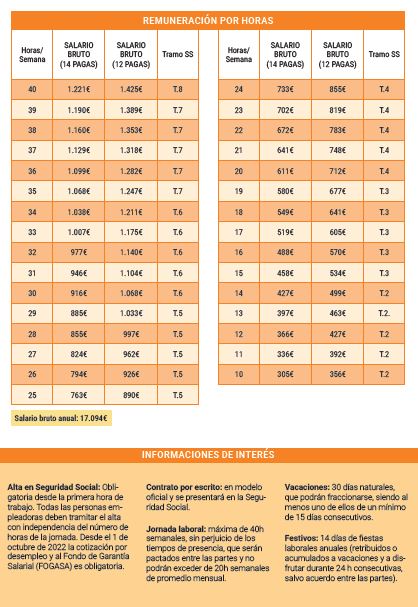 F_Rondilla's tweet photo. ⚠️TABLA SALARIAL EN EL HOGAR FAMILIAR📢
Actualización de las nuevas Tablas Salariales 2026 de los servicios prestados en el hogar familiar fruto del acuerdo entre entidades sociales, Ayuntamiento de Valladolid y Diputación de Valladolid https://t.co/Nx72ySw3ZJ