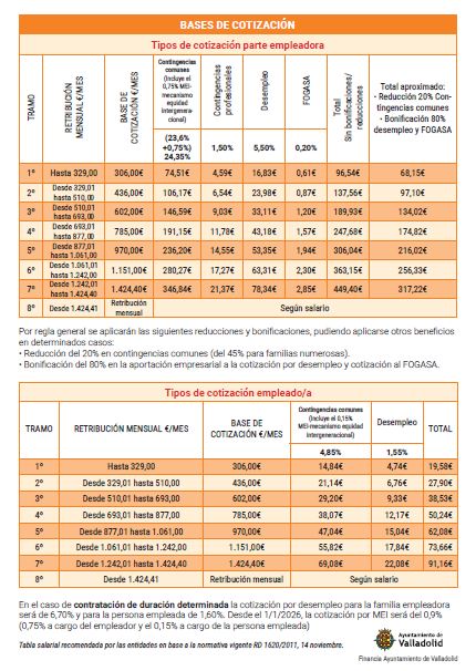F_Rondilla's tweet photo. ⚠️TABLA SALARIAL EN EL HOGAR FAMILIAR📢
Actualización de las nuevas Tablas Salariales 2026 de los servicios prestados en el hogar familiar fruto del acuerdo entre entidades sociales, Ayuntamiento de Valladolid y Diputación de Valladolid https://t.co/Nx72ySw3ZJ