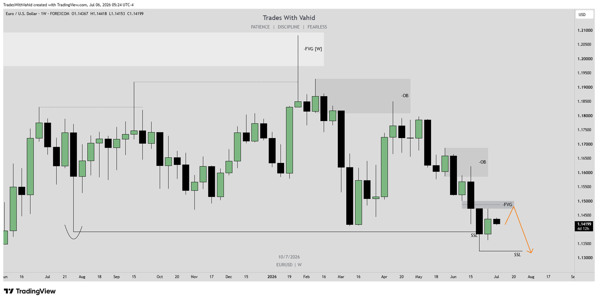 TradesWithVahid's tweet photo. EURUSD | Weekly
Weekly SSL (external liquidity) has been swept.

My focus now shifts to the Weekly bearish FVG, which I expect to act as the next internal draw on price.

If sellers step in there, I'll be looking for continuation shorts targeting the newly formed Weekly SSL. 📉 https://t.co/M59Nlyq8to