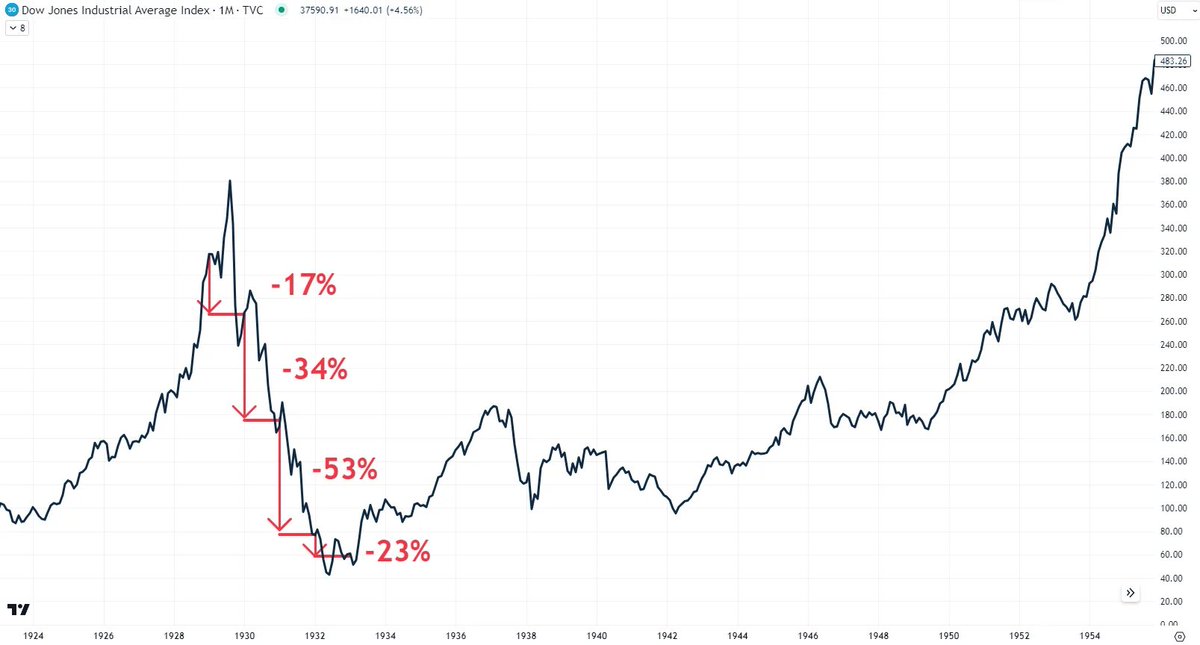 ThierryBorgeat's tweet photo. The Dow Jones lost 

17% in 1929
34% in 1930
53% in 1931
23% in 1932

-89% top to low.

Be grateful. https://t.co/I1DlfQpNMU