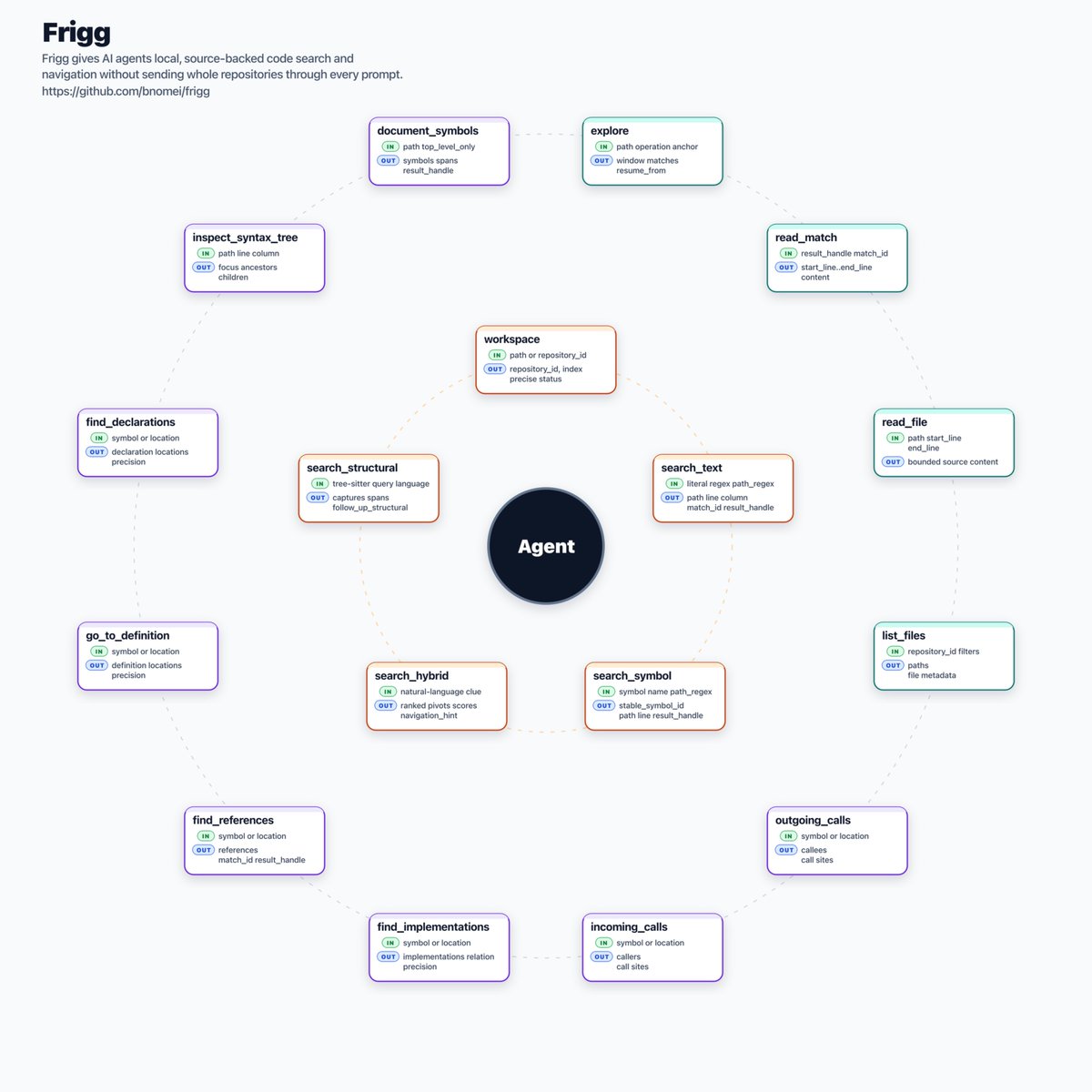 bnomei's tweet photo. Embeddings alone are not code navigation. Frigg MCP blends rg-style scans, lexical/hybrid search, path signals, Tree-sitter symbols, semantic recall, and @Sourcegraph SCIP precision, enabling agents to move from a clue to the exact source. Local and in CI.

https://t.co/nUrujdWBYM