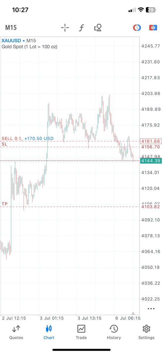 nobadfills's tweet photo. How’s its going #XAUUSD_sell https://t.co/vJIkaG7Dx3