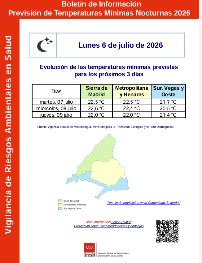 USOMadrid's tweet photo. 📝 BOLETÍN DIARIO☀️OLA DE CALOR 🔥
@ComunidadMadrid

🗓️ Lunes 6 de julio
🔴 Sierra: Riesgo Alto
🔴 Metropolitana y Henares: Riesgo Alto
🔴 Sur, Vegas y Oeste: Riesgo Alto
📳 Fuente:  @SaludMadrid

🥵🥵🥵
¡A hidratarse y a la sombra! 💦 🍉🪭🧢👒

#oladecalor #calor #saludlaboral https://t.co/3hsswiTRPq