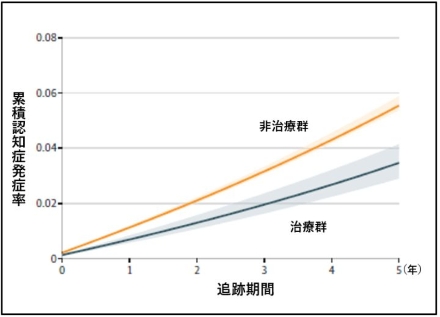 mtpronews's tweet photo. SGLT2阻害薬で精神疾患患者の認知症リスク低下
精神疾患患者では、一般集団と比べ認知症のリスクが著明に高い。近年、代謝異常が精神疾患および神経変性疾患の病態に関与していることが指摘されている。米・New York University Grossman School of MedicineのDavid T. Liebers氏らは、米国退役軍人省（VA）データベースのデータを用い、ランダム化比較試験（RCT）を模倣するtarget trial emulation（TTE）の手法で精神疾患患者におけるSGLT2阻害薬の使用と認知機能低下との関連を検討。その結果、SGLT2阻害薬の使用は全ての原因の認知症および精神科救急部門（PED）受診のリスク低下に関連したとJAMA Netw Open（2026; 9: e2619985）に報告した。

医学ニュース | Medical Tribune https://t.co/YH5Jmaxovw
