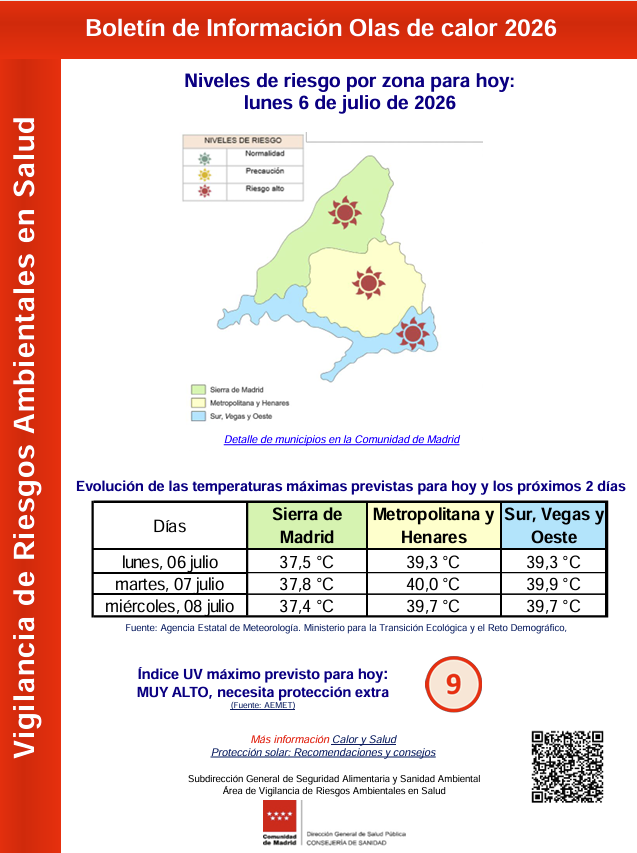 USOMadrid's tweet photo. 📝 BOLETÍN DIARIO☀️OLA DE CALOR 🔥
@ComunidadMadrid

🗓️ Lunes 6 de julio
🔴 Sierra: Riesgo Alto
🔴 Metropolitana y Henares: Riesgo Alto
🔴 Sur, Vegas y Oeste: Riesgo Alto
📳 Fuente:  @SaludMadrid

🥵🥵🥵
¡A hidratarse y a la sombra! 💦 🍉🪭🧢👒

#oladecalor #calor #saludlaboral https://t.co/3hsswiTRPq