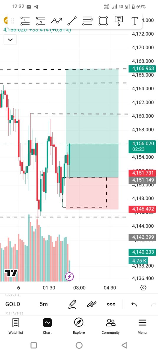 Richiii110's tweet photo. 😂 Most traders won't like this post

Because it proves you don't need 20 trades a day to make money.

#XAUUSD
📈 Just start of Week 
✅ Trade #1 → TPs done 
✅ Trade #2 → TPs done 

2 setups. 2 winners.

The market rewards patience, not overtrading.

If you're tired of entering late chasing candles and blowing accounts maybe it's time to trade differently.

Join Richiii Trader for FREE trade setups before they're gone.

📲 https://t.co/gpfJ5aiRR5

Consistency beats excitement. 
Every Single Time 🚀