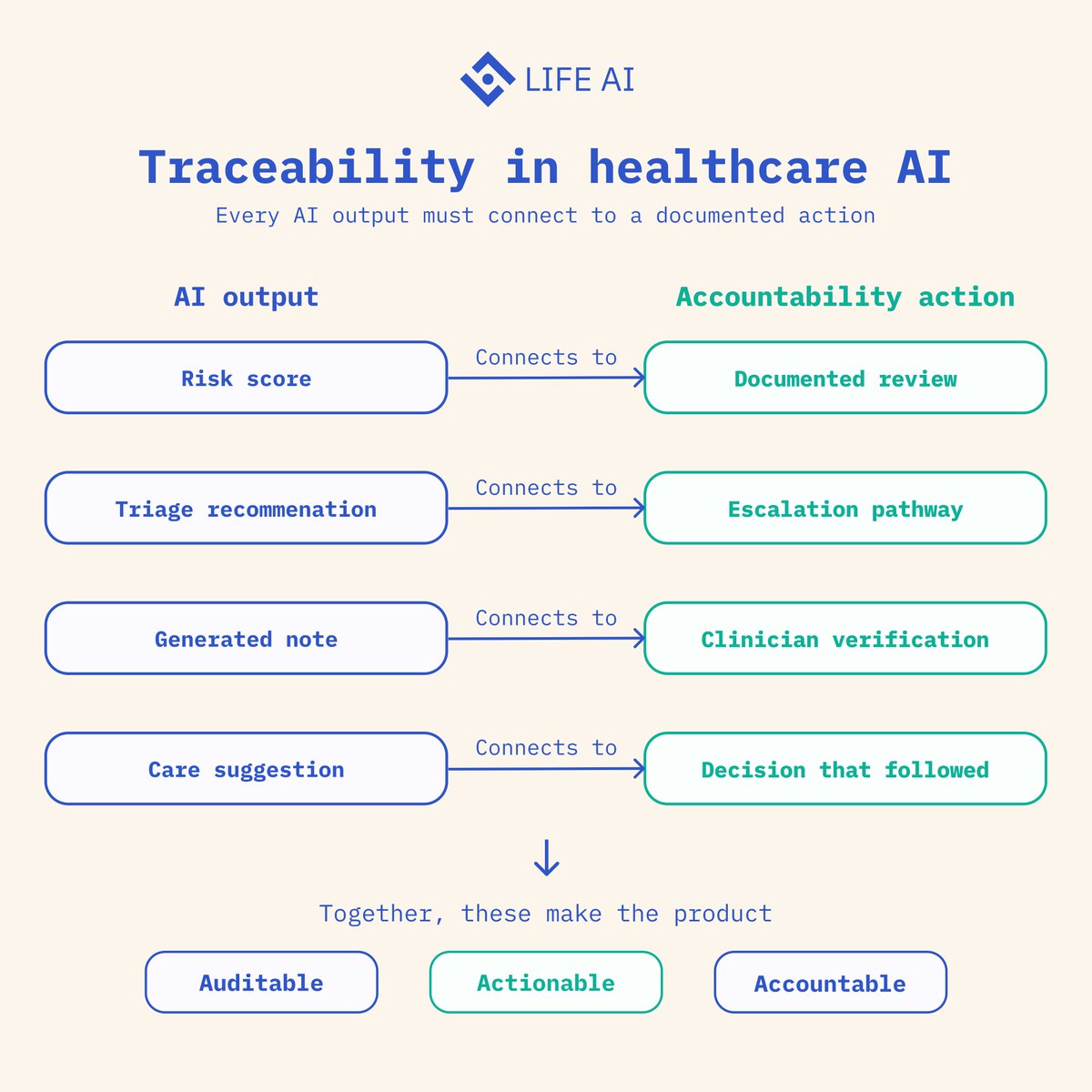 LifeNetwork_AI's tweet photo. If a healthcare AI product cannot show who acted on its output, when the action occurred, and why the decision was made, it will struggle in real clinical environments.

Clinical teams need more than accurate predictions or well-written summaries.

They need traceability.

A risk score should connect to a documented review.
A triage recommendation should connect to an escalation pathway.
A generated note should connect to clinician verification.
A care suggestion should connect to the decision that followed.
This is not an administrative detail. It is part of clinical accountability.

Healthcare AI products that lack traceability create uncertainty for clinicians, compliance teams, and health system leaders.
The strongest products will not only generate useful outputs.
They will make those outputs auditable, actionable, and accountable inside the care workflow.