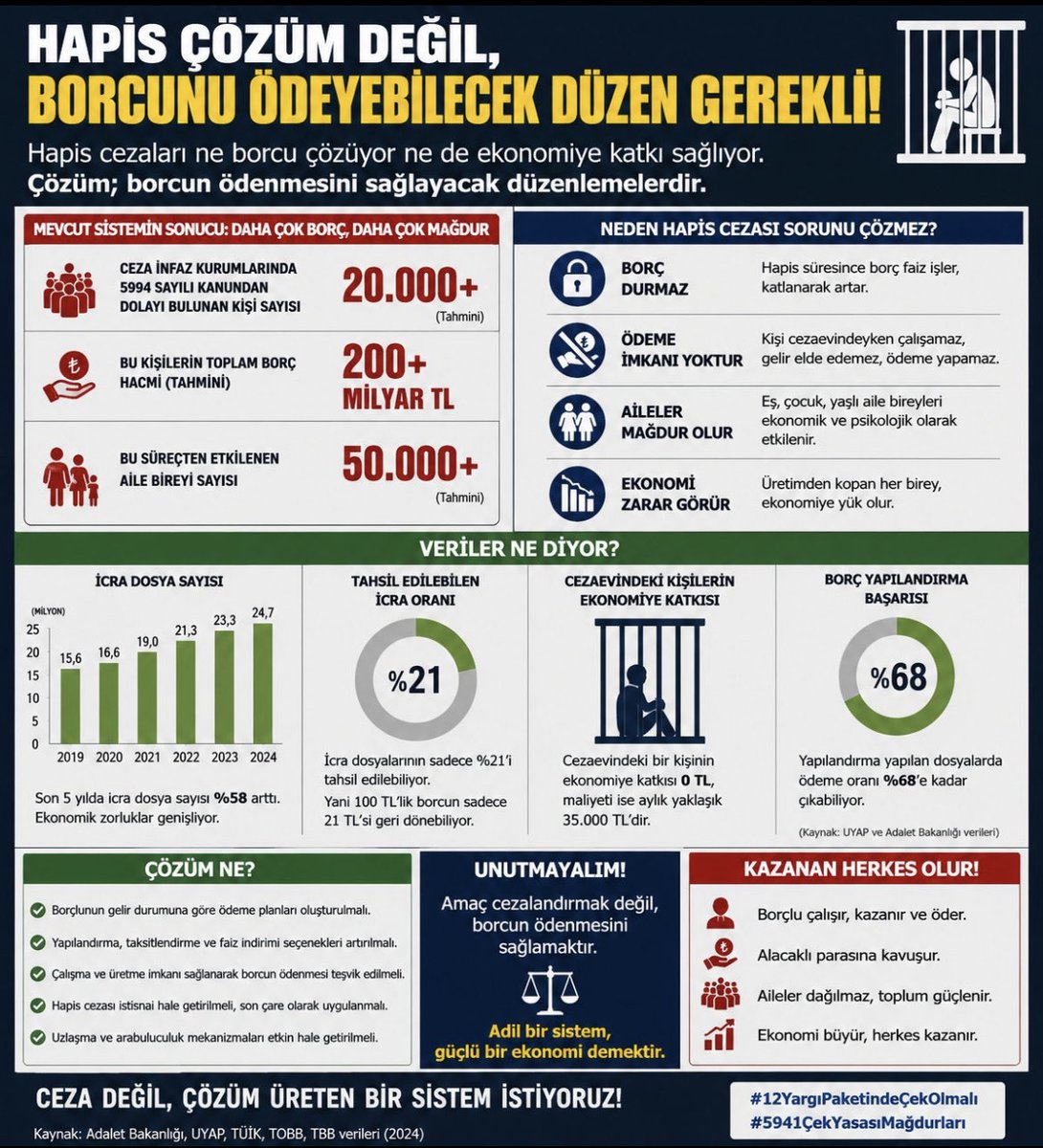 alagoz_banu's tweet photo. @CYAZMAC Yıllarca vergi ödemiş, istihdam yaratmış esnaflar olarak bugün 5941 Sayılı Çek Kanunu’nun mağduruyuz. Biz affedilmek değil, borcumuzu namusumuzla ödemek için yapılandırma imkânı istiyoruz. #ÇekÖnergeyleEklensin #ÇekBorçlarınaYapılandırma
@CYAZMAC https://t.co/qLdDL5vHZQ