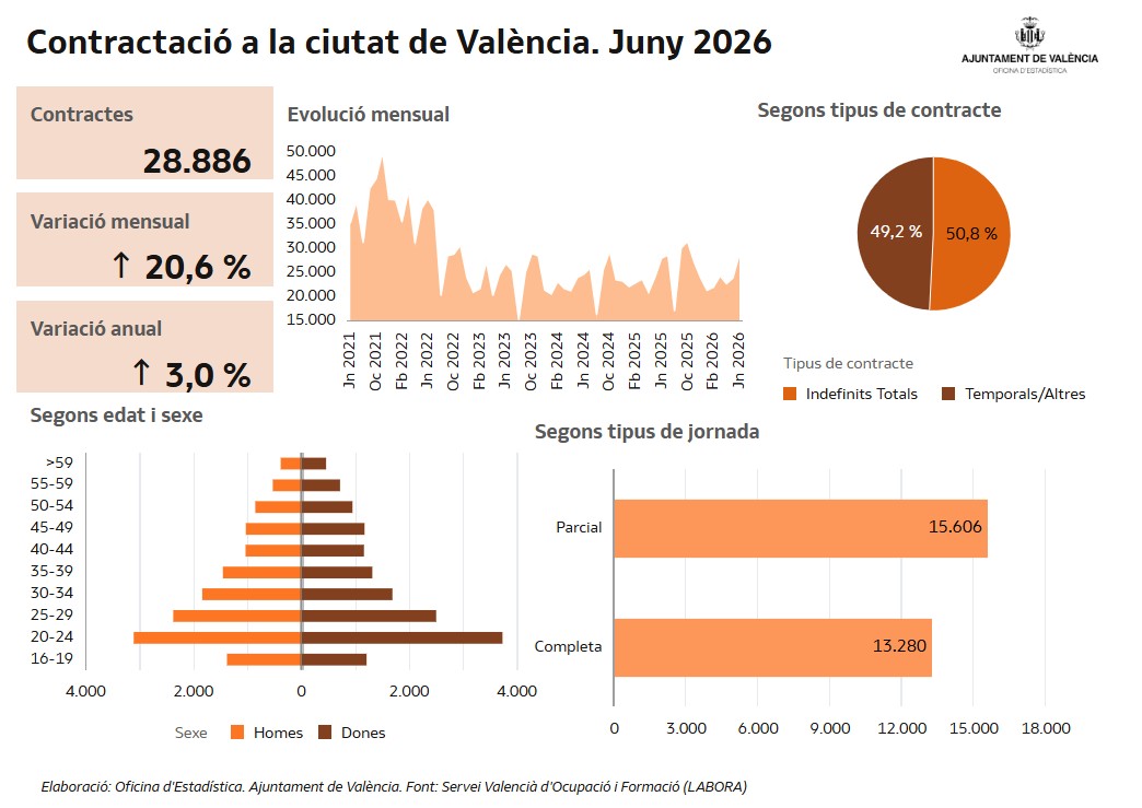 EstadisticaVLC's tweet photo. #ÚltimesDadesVLC
Al juny es van registrar a #València 28.886 #contractes, un 50,8 % van ser indefinits i un 46,0 % a jornada completa.
Els contractes a dones ♀️ (14.815) van suposar un 51,3 % del total.
Més informació #estadística:
🔗https://t.co/4PSJZDjDc9 https://t.co/13x0tHgyKA