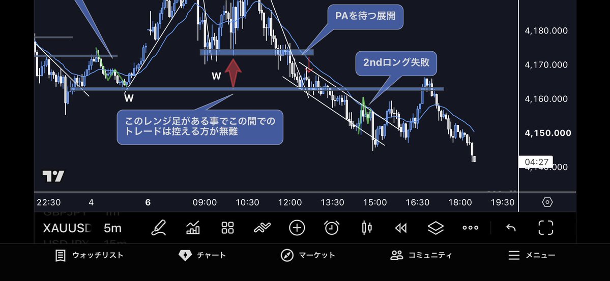 wellva_kou's tweet photo. ゴールドショートは途中利確。
損切りはエントリー足の上4171目標値まで届く前に戻ってきました。 https://t.co/nM9TTvxZ22
