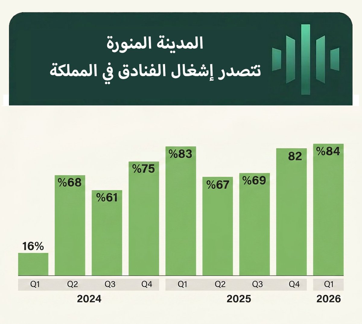 Restatex_Voice's tweet photo. أداء قياسي لقطاع الضيافة في المملكة منذ الربع الأول 2024 وحتى الربع الأول 2026م: 
#المدينة_المنورة تتصدر مناطق المملكة في معدلات إشغال الفنادق جراء الإقبال المستمر. و #الرياض تسجل متوسط السعر الأعلى للغرف بـ 783 ريالاً للغرفة. و #مكة_المكرمة تتصدر في طول إقامة النزلاء بمتوسط 5.2 ليلة.