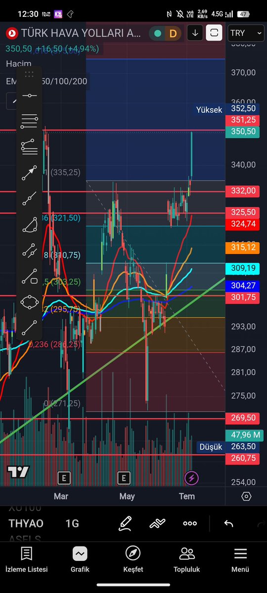 muratbar33's tweet photo. 🟢351 TL aşilirsa yeni zirveler neden olmasın #thyao

#bist100 
⚠️Ytd https://t.co/gtI8opOZsb