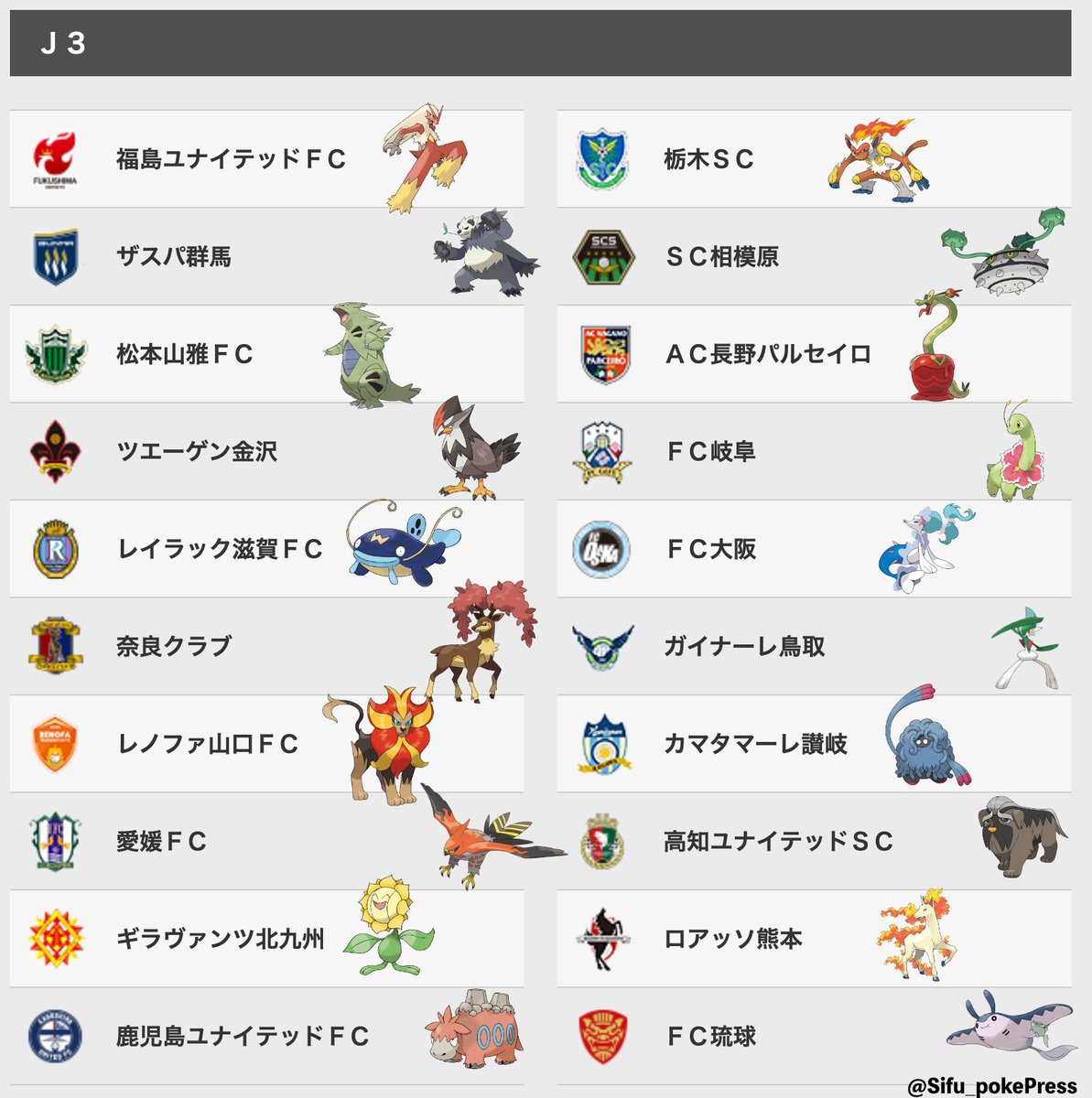 Sifu_pokePress's tweet photo. Jリーグ60チームのポケモンまとめ
【J1】
鹿島アントラーズ：リザードン
浦和レッズ：ガオガエン
柏レイソル：エレザード
東京ヴェルディ：ジュナイパー
川崎フロンターレ：イルカマン（マイティフォルム）
清水エスパルス：パーモット
京都サンガF.C.：ゲンガー
セレッソ大阪：チェリム（ポジティブフォルム）
ファジアーノ岡山：ケンホロウ（オスのすがた）
アビスパ福岡：スピアー
水戸ホーリーホック：ボーマンダ
ジェフユナイテッド千葉：パルスワン
FC東京：ソウブレイズ
FC町田ゼルビア：ゲッコウガ
横浜F・マリノス：マリルリ
名古屋グランパス：バクフーン
ガンバ大阪：レントラー
ヴィッセル神戸：ヘルガー
サンフレッチェ広島：ガチグマ
V・ファーレン長崎：ラグラージ

【J2】
北海道コンサドーレ札幌：ヨルノズク
ベガルタ仙台：ウォーグル
モンテディオ山形：ツンベアー
栃木シティ：ネギガナイト
横浜FC：ピクシー
ヴァンフォーレ甲府：グラエナ
カターレ富山：ゴーゴート
藤枝MYFC：ニドキング
FC今治：ホエルオー
大分トリニータ：カメックス
ヴァンラーレ八戸：カラマネロ
ブラウブリッツ秋田：キングドラ
いわきFC：アマルルガ
RB大宮アルディージャ：エンブオー
湘南ベルマーレ：エンペルト
アルビレックス新潟：スワンナ
ジュビロ磐田：チルタリス
徳島ヴォルティス：ニョロボン
サガン鳥栖：ポリゴンＺ
テゲバジャーロ宮崎：グランブル

【J3】
福島ユナイテッドFC：バシャーモ
ザスパ群馬：ゴロンダ
松本山雅FC：バンギラス
ツエーゲン金沢：ムクホーク
レイラック滋賀FC：ナマズン
奈良クラブ：メブキジカ（あきのすがた）
レノファ山口FC：カエンジシ（オスのすがた）
愛媛FC：ファイアロー
ギラヴァンツ北九州：キマワリ
鹿児島ユナイテッドFC：バクーダ
栃木SC：ゴウカザル
SC相模原：ナットレイ
AC長野パルセイロ：カミツオロチ
FC岐阜：メガニウム
FC大阪：アシレーヌ
ガイナーレ鳥取：エルレイド
カマタマーレ讃岐：モジャンボ
高知ユナイテッドSC：マフィティフ
ロアッソ熊本：ギャロップ
FC琉球：マンタイン