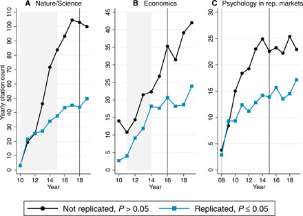 NickLongrich's tweet photo. Interesting. Papers that don't replicate are actually cited more often than papers that do. Academic citation networks actively amplify flawed research. Curiously, the effect is worst in high-profile journals like Nature/Science, and the bias becomes worse over time. https://t.co/4Z5yvFtQPI