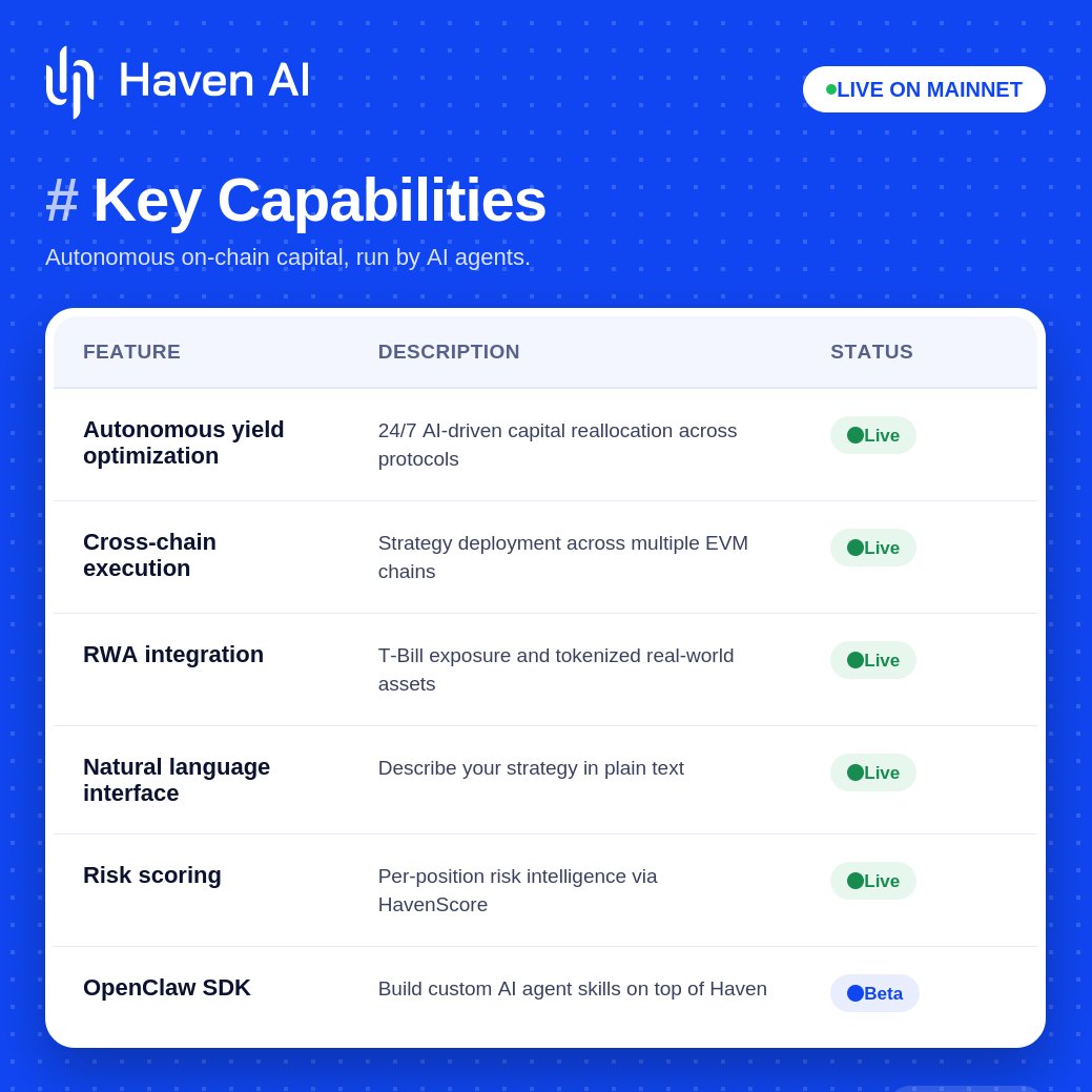 HavenAI_'s tweet photo. The future of on-chain capital isn't manual — it's autonomous.Haven AI is building the execution layer for AI-managed finance.

✅ 24/7 AI-powered yield optimization
✅ Cross-chain strategy execution
✅ Tokenized RWA integration
✅ Natural language investing
✅ Real-time risk intelligence with HavenScore

🛠️ OpenClaw SDK now in BetaFrom stablecoins to RWAs, Haven enables AI agents to discover, evaluate, and execute capital allocation automatically.

The era of autonomous on-chain fixed income has arrived. 🌐

#HavenAI #AIAgent #DeFi