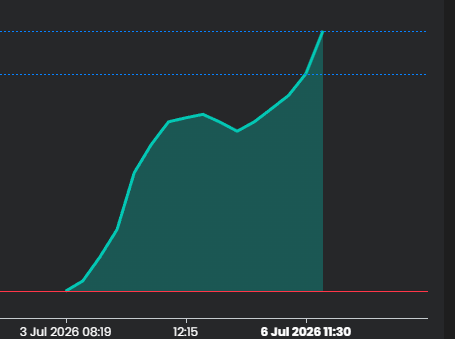 MacroSniperPro's tweet photo. 🚀 3 DAYS. 0 EMOTIONS. 100% MECHANICAL EXECUTION.

While most retail traders spent this extended holiday weekend stressed out—guessing directions in illiquid markets, chasing fake breakouts, and praying for a miracle—our algorithmic system was doing its job. Cold. Precise. Predictable.

Look at our equity curve from July 3rd to July 6th. This is not the result of luck or a "gut feeling." This is the result of raw, quantitative macro data processing.

How did we turn trading into a system (SaaS) that leaves no room for human error?

▫️ Data-Driven Entries: We don't draw trendlines. Our system reads the institutional "plumbing" of the market (RRP liquidity, Real Yields, derivative anomalies) and enters only when there is a strict mathematical edge. ▫️ Surgical Extraction: Profit is never left to greed. The system mechanically locks in 75% of the position at the primary target, instantly killing the initial risk. ▫️ Automated Runners: The remaining 25% is managed by an active Trailing Stop Loss (TSL). This allows us to capture extreme market expansions with absolutely zero risk to our principal capital.
Trading is not a casino. It should be a boring, scalable, and highly profitable process. A machine that converts market noise into clean yield.
System > Emotions. Execution > Ego.

@MacroSniperPro $BTC $XAU $USO $SPX500 #TradingCommunity