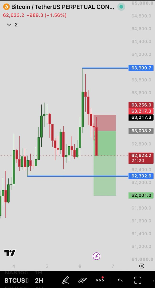 NinjaAliya's tweet photo. $BTC

Stop-loss trailed and taking partials🤗 https://t.co/3iOGh6CDtw