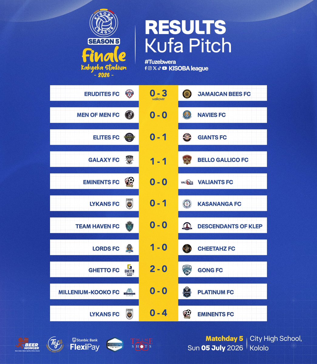KISOBALeague's tweet photo. Confirmation of results after a low goal scoring Matchday 5️⃣.
Data powered by @UgandaFootball2
#KISOBALeagueSnV || #KLKakyekaFinale https://t.co/YskTv81Wiz
