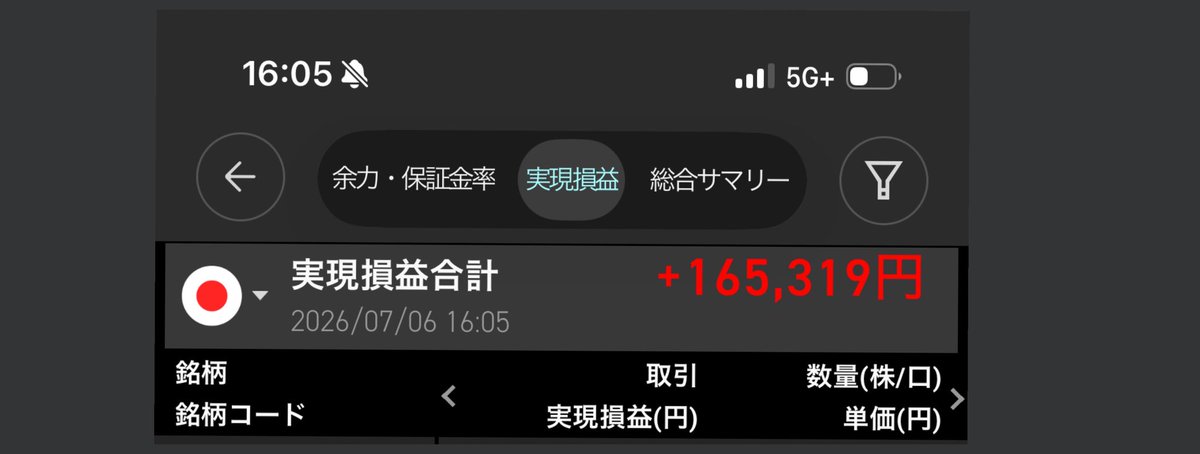 nskyoshi1's tweet photo. 💹本日のトレード
　　
　利確✨　1銘柄

【7/6  相場概況】
　日経平均株価は小幅に反落し、終値は前週末比6円38銭（0.01%）安の6万9737円69銭だった。
韓国の半導体株がさえず、東京市場では株価指数先物やAI、半導体関連の一角に利益確定等を目的とした売りが出た。半面、TOPIXは最高値を更新した。 https://t.co/GmfPGk7xfK