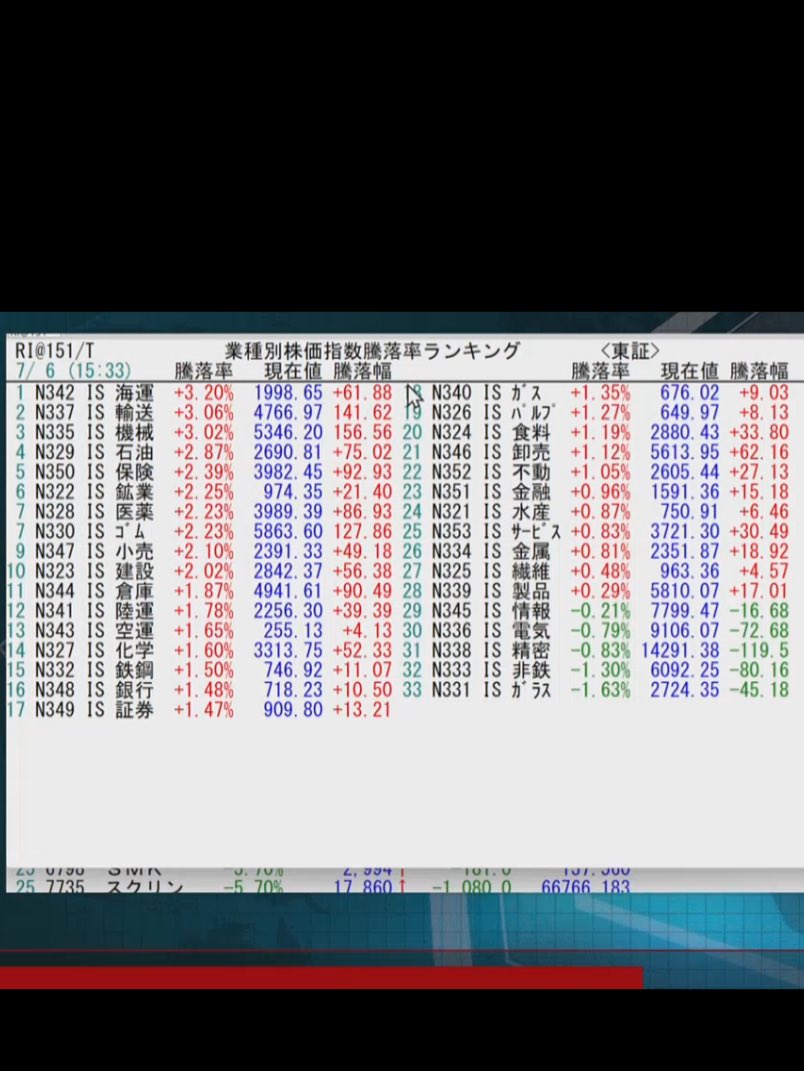 nskyoshi1's tweet photo. 💹本日のトレード
　　
　利確✨　1銘柄

【7/6  相場概況】
　日経平均株価は小幅に反落し、終値は前週末比6円38銭（0.01%）安の6万9737円69銭だった。
韓国の半導体株がさえず、東京市場では株価指数先物やAI、半導体関連の一角に利益確定等を目的とした売りが出た。半面、TOPIXは最高値を更新した。 https://t.co/GmfPGk7xfK
