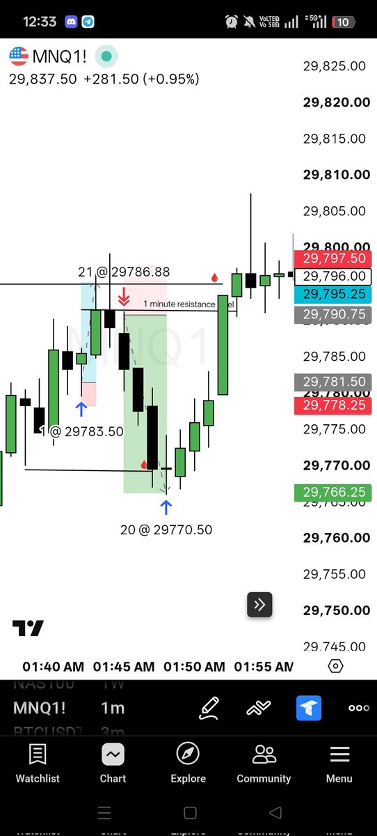 Veer_1302's tweet photo. Buy-side got trailed out on 1 MNQ. No revenge, no chasing.

Waited for my A+ scalper setup and entered short with 20 MNQ.

🎯 TP hit. Within a minute, the market pushed back up.

#mnq #nasdaq
#proptrader https://t.co/y4DFLIAWx6