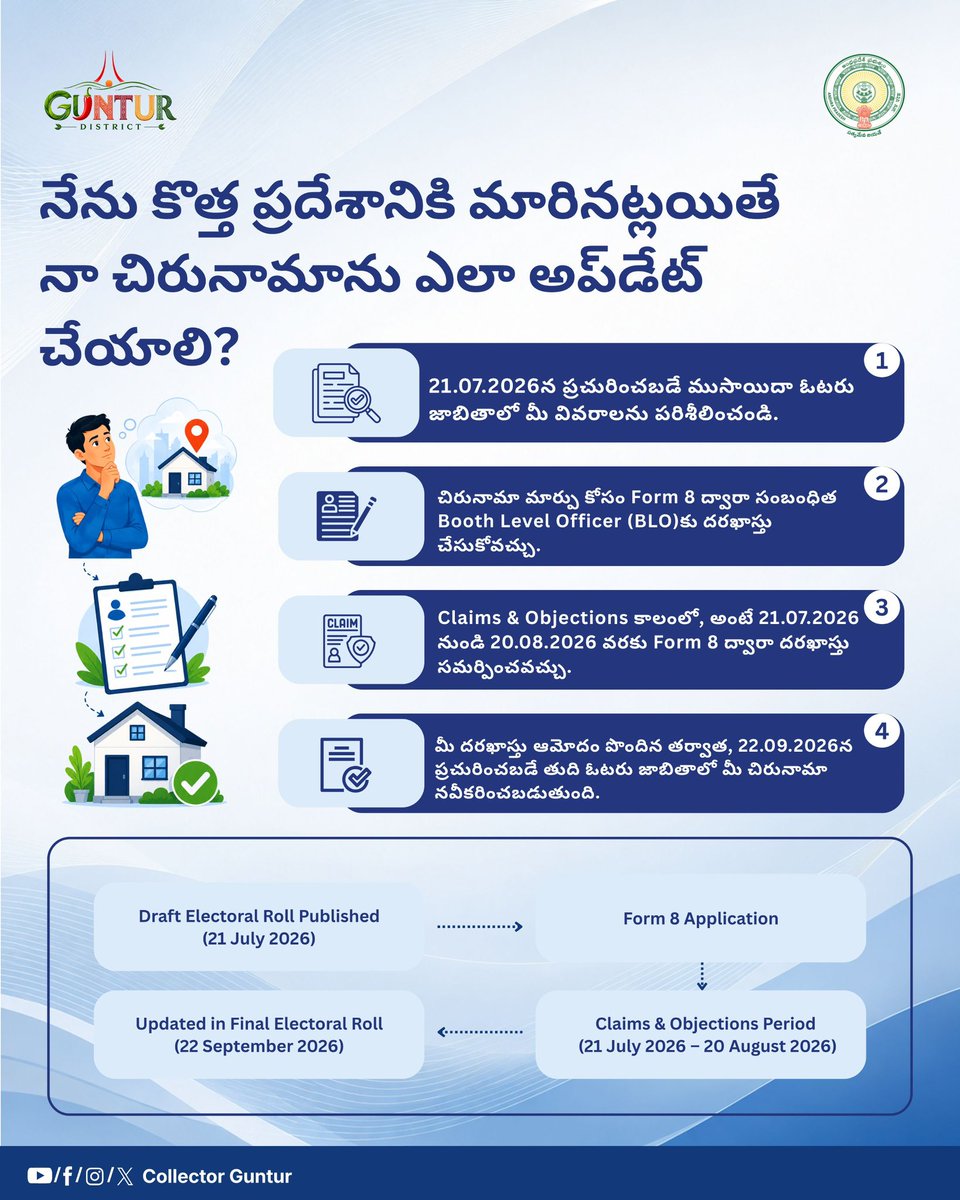 CollectorGuntur's tweet photo. కొత్త ప్రదేశానికి మారినా ఆందోళన అవసరం లేదు.
సరైన సమయంలో Form-8 ద్వారా చిరునామాను అప్డేట్ చేసి, మీ పేరు తుది ఓటరు జాబితాలో సరైన వివరాలతో ఉండేలా చూసుకోండి.
శ్రీ సి.యం.సాయికాంత్ వర్మ, ఐ.ఏ.ఎస్.
కలెక్టర్ & జిల్లా ఎన్నికల అధికారి, గుంటూరు.
#VoterAwareness #Form8 #AddressUpdate #CollectorGuntur #GunturUpdates