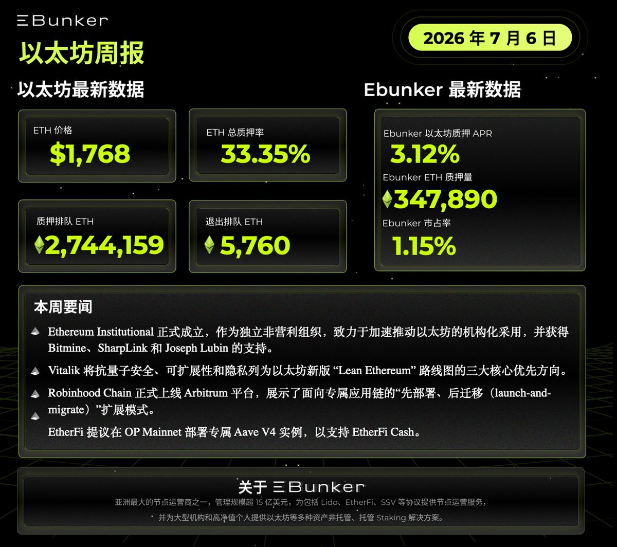 ebunker_cn's tweet photo. 🗓 以太坊质押周报 7/6/2026

🌟🌟ETH 质押核心数据🌟🌟
1️⃣ Ebunker 以太坊质押 APR：3.12%
2️⃣ stETH（Lido）7日平均 APR：2.72%
3️⃣ 总质押以太坊数量：40,250,539 ETH
4️⃣ 以太坊总质押率：33.35%
5️⃣ 上周 ETH 通胀量：+19,643.02   ETH
6️⃣ 质押入队等待时间：< 47 天 15 小时
7️⃣ 退出等待时间：< 2 小时 24 分钟
8️⃣ Ebunker 市占率：1.15%
9️⃣ 平均验证者运行效率评分：98.22%
🔟 Ebunker 验证者效率评分：99.10%（高出平均值 0.88%）

🎾 Ethereum 网络升级
🔘 以太坊基金会裁减约 20% 员工，作为更广泛组织重组和预算削减计划的一部分。
🔘 前以太坊基金会贡献者联合 Bitmine 和 SharpLink 成立新的非营利组织，推动以太坊面向机构应用的发展。
🔘 Glamsterdam Devnet-6 正式上线，引入多项新的 EIP，并持续推进下一阶段以太坊测试网开发。

🎾 ETH 质押
🔘 SharpLink 在暂停八个月后恢复增持 ETH，把握以太坊近期价格回调机会。
🔘 一项提议建议将最多 10% 的质押奖励用于资助以太坊公共产品，引发社区广泛讨论。
🔘 Lido 撤销了多个 Layer 2 网络上 wstETH 官方桥接端点（canonical bridge endpoints）的官方认证状态，用户无需采取任何操作。

🎾 Layer2 网络
🔘 Taiko 确认其跨链桥遭到攻击，并建议用户尽快撤出桥接资产，相关原因仍在调查中。
🔘 Ink 与 Optimism 的 OP Enterprise Fully Managed 服务达成合作，以强化基础设施并专注于生态发展。
🔘 Base 已成功在主网上完成 Beryl 协议升级。

关于 Ebunker
亚洲最大的节点运营商之一，管理规模超 15 亿美元，为包括 Lido、EtherFi、SSV 等协议提供节点运营服务，并为大型机构和高净值个人提供以太坊等多种资产非托管、托管 Staking 解决方案。