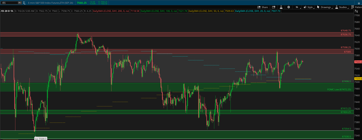 Desi_Trade's tweet photo. Stay cautious within 7500-7600 on $ES 

Channel high to channel low trades only. No nonsense within the NTZ &amp; center point of the range. 

I continue to like the 20/50DMA below supporting that 7500 demand. Just need the go ahead over 7600 to really start slamming the table. https://t.co/ZxKQagPHUn