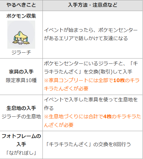pokemonpedia's tweet photo. 【期間限定イベントはあと2日！】
ジラーチのキラキラ短冊集め、あと2日(07/08まで)。
やるべきことを簡潔にまとめました。

①ジラーチと話して友達になる
↓
②ポケモンたちの願い事を叶えてキラキラたんざくを10枚入手
↓
③家具と短冊を交換(全10種類)＋フォトフレーム入手(交換8回)
 #ぽこポケ https://t.co/rrsDczjvY9